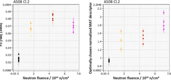 Figure 11. Dependency of the amplitude of third harmonics P3 (left) and of the magnetic adaptive testing (MAT) descriptor  (right) on the fluence level for western reactor pressure vessel (RPV) material A508 Cl.2