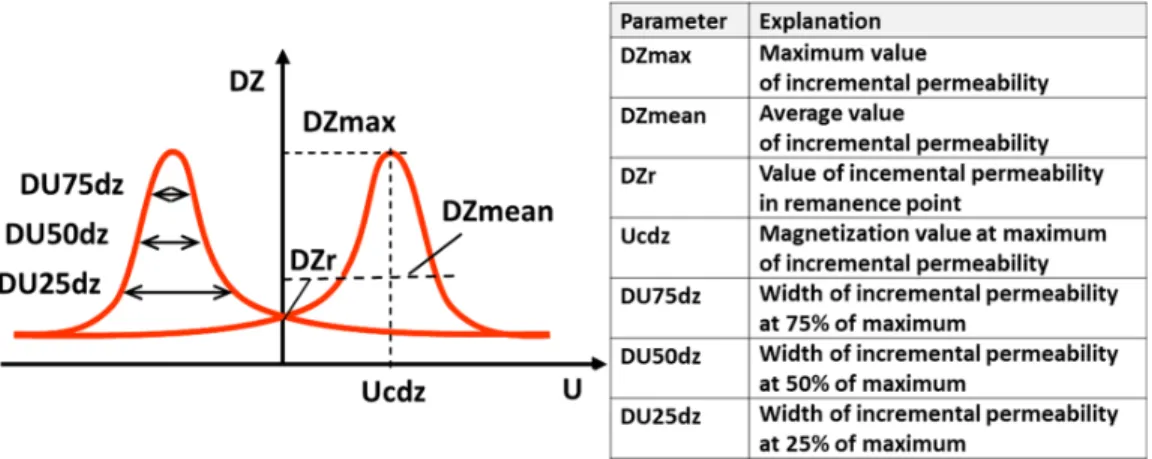 Figure 3. Schematic illustration of the incremental permeability curve and the parameters derived