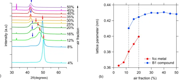 Fig. 1. (a) XRD  θ -2 θ  pattern of CoCrFeMnNi films grown in Ar  + air sputtering gas
