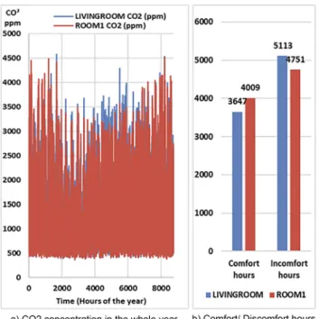 Fig. 8. The CO 2 concentration in the living room and Room 1 for the whole year