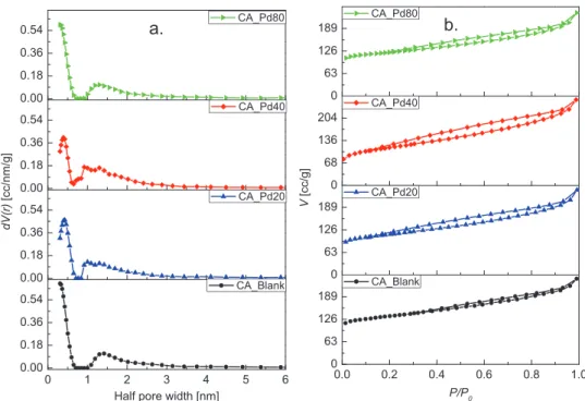 Figure  2a,b illustrates the pore size distribution (PSD) and  N 2  adsorption isotherms of the analyzed CAs, respectively