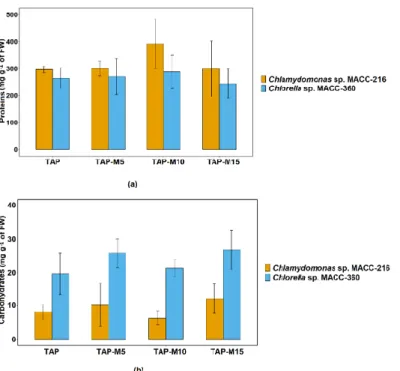 Figure 6. Total protein (a) and carbohydrate (b) contents of Chlamydomonas sp. MACC-216 and  Chlorella sp