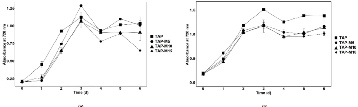 Figure 1. Growth of Chlamydomonas sp. MACC-216 (a) and Chlorella sp. MACC-360 (b) in TAP, TAP-M5, TAP-M10 and  TAP-M15