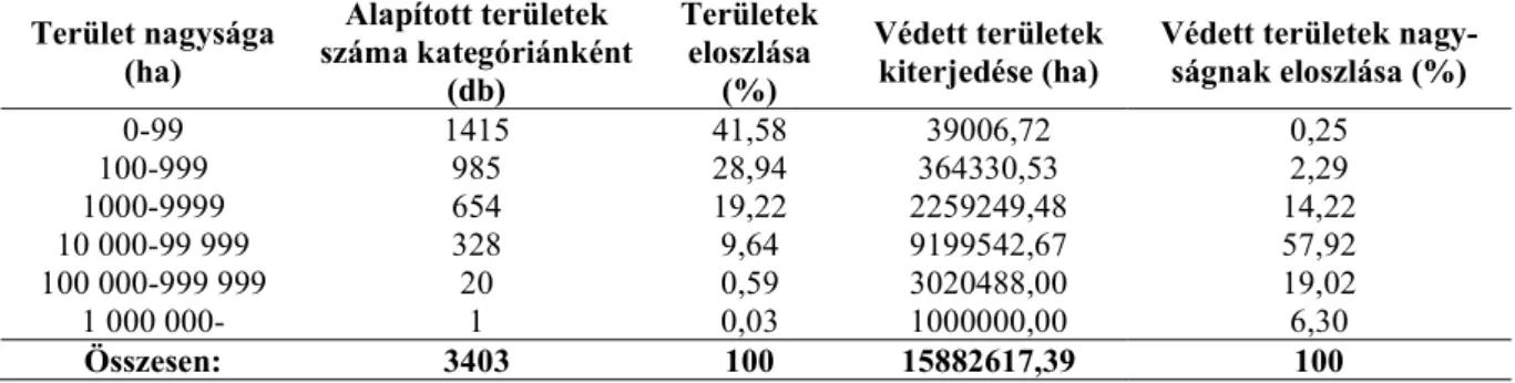 1. táblázat: A vizsgált védett területek IUCN kategóriánként  Table 1. The number of studied protected areas by IUCN categories  IUCN kategória  Alapított területek 