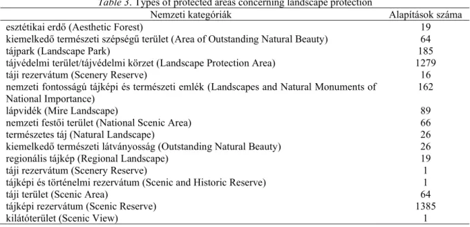 3. táblázat: Tájvédelemmel kapcsolatos védett természeti területi kategóriák  Table 3