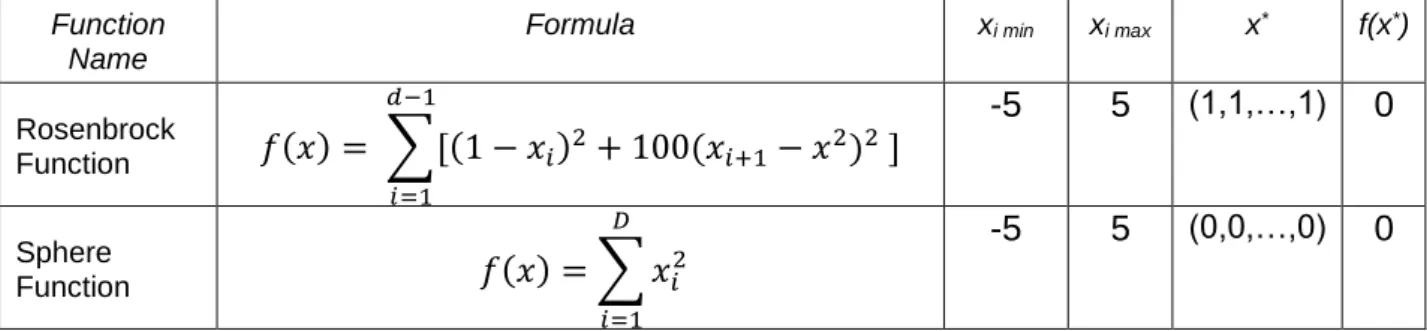 Table 2. Minimum/average cost function values obtained over runs  