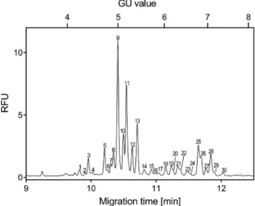 Fig. 2. Capillary electrophoresis separation of the APTS-labeled PSA standard N-gly- N-gly-come