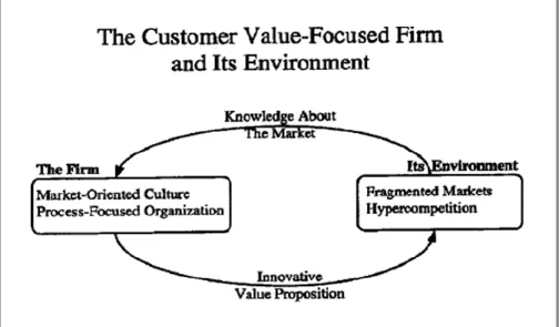Abbildung 1: Modell eines Unternehmens mit einem Fokus auf den Kundenwert und  dessen Umwelt 
