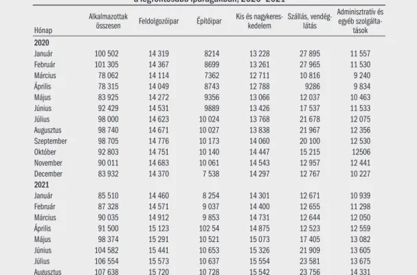 K2.3.1. táblázat: Az Ausztriában dolgozó magyarok száma   a legfontosabb iparágakban, 2020–2021 Hónap