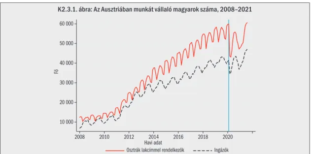 K2.3.1. ábra: Az Ausztriában munkát vállaló magyarok száma, 2008–2021