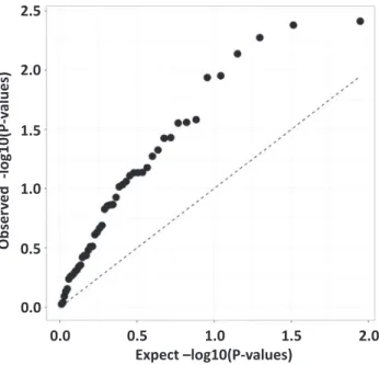 Fig. 2. Quantile-quantile plot of the observed P-values versus the expected P-values for the 49 genes analyzed via NanoString