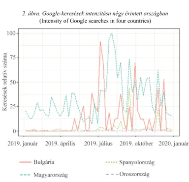 2. ábra. Google-keresések intenzitása négy érintett országban  (Intensity of Google searches in four countries) 