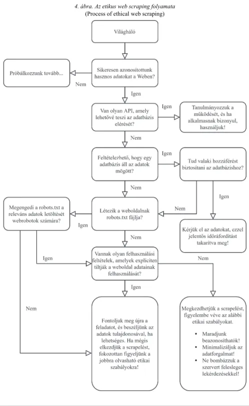 4. ábra. Az etikus web scraping folyamata  (Process of ethical web scraping) 