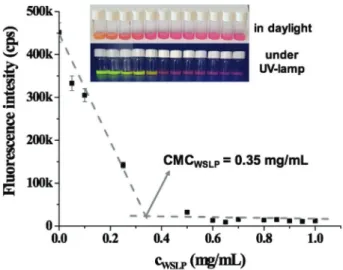Figure  2.  Representative determination of the CMC of WSLP by dye  solubilization method using fluorescence spectroscopy (λ ex   =  490  nm,  λ em   = 540 nm), with the photos of samples in daylight and under  UV-lamp in the inset of the figure.
