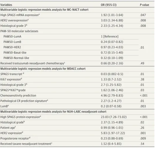 Table 1. Multivariable Logistic Regression Model Analysis for Pathological Complete Response After Neoadjuvant Chemotherapy Among Patients With Estrogen Receptor–Positive Breast Cancer