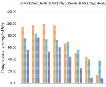 Fig. 14    Comparison between mixtures that contain 0% of MK, and  the optimum dosages of the three w/b ratios