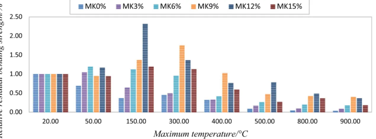 Fig. 15    Relative residual bending strength as a function of temperature of mixtures incorporated with MK of 0.3 w/b