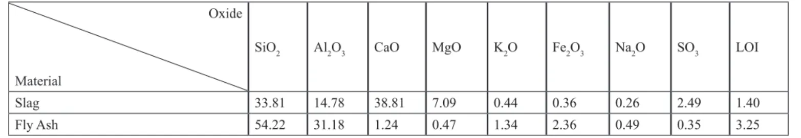 Table 1: Chemical compositions of slag and fly ash (wt. %). LOI is the loss of ignition Oxide