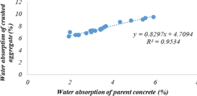 Fig. 7. Relationship between the water absorption of crushed aggregate   and its parent concrete 