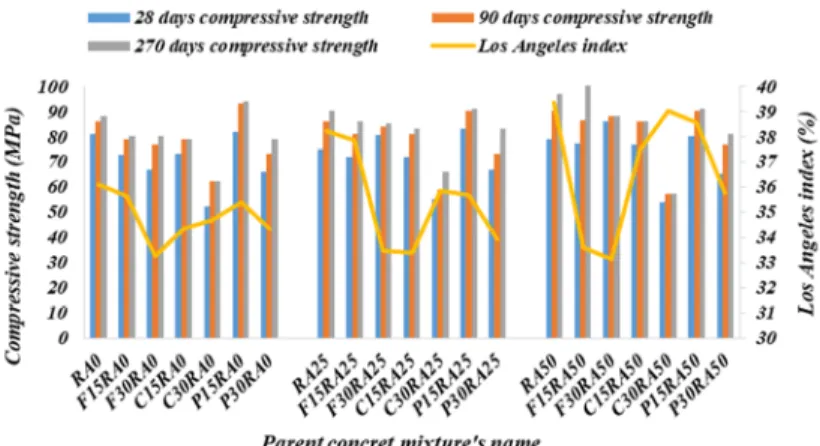 Fig. 3. Compressive strength of parent concrete mixtures and Los Angeles values for their  crushed aggregate 