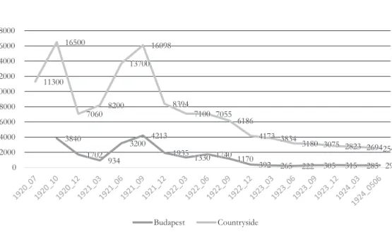 Table 2. Changes in the number of  wagon dwellers in Budapest and in the countryside