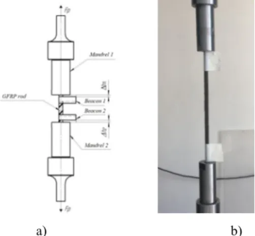 Fig. 2. Preliminary fixation of FRP rod in the mandrel: а) scheme; b) full-scale specimen 