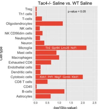 Figure 6. Barplots of p-values for correlation of cell-type-specific gene expressions as compared  between saline-treated Tac4 -/-  and WT mice