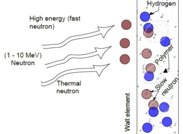 Figure 2. Neutron shielding buildings according to the amount of energy and shielding materials based on (Zinkle and Busby, 2009; 
