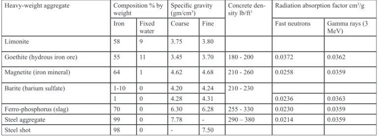 Table 1: Physical properties and radiation absorption factors of heavy-weight aggregates Heavy-weight aggregate  Composition % by 