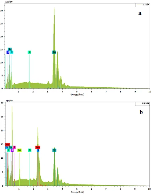 Figure 9.  EDS spectra of the surface of tin in 0.2 M malic acid in the absence (a) and the presence (b)  of 0.02 M MoO 4 2-  at 293K 