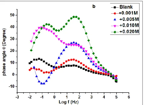 Figure 4. EIS (a) Nyquist and (b) Bode plots obtained for tin in 0.2 M malic acid without and with  addition of MoO 4 2-  at various concentrations at 293 K 