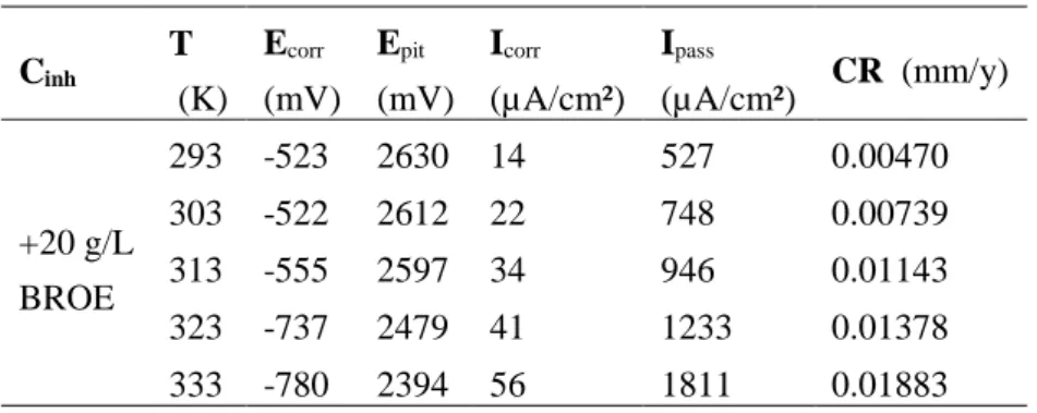 Table 3. Polarization parameters and the corresponding corrosion rate for tin in 0.2 M Maleic acid-solution containing  20 g/l of BROE at different temperatures