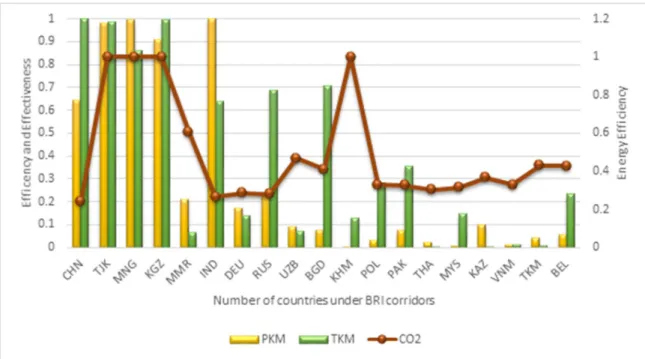 Figure 3. Energy efficiency concerning PKM (Passengers-Kilometers) and TKM (Tons-Kilometers)