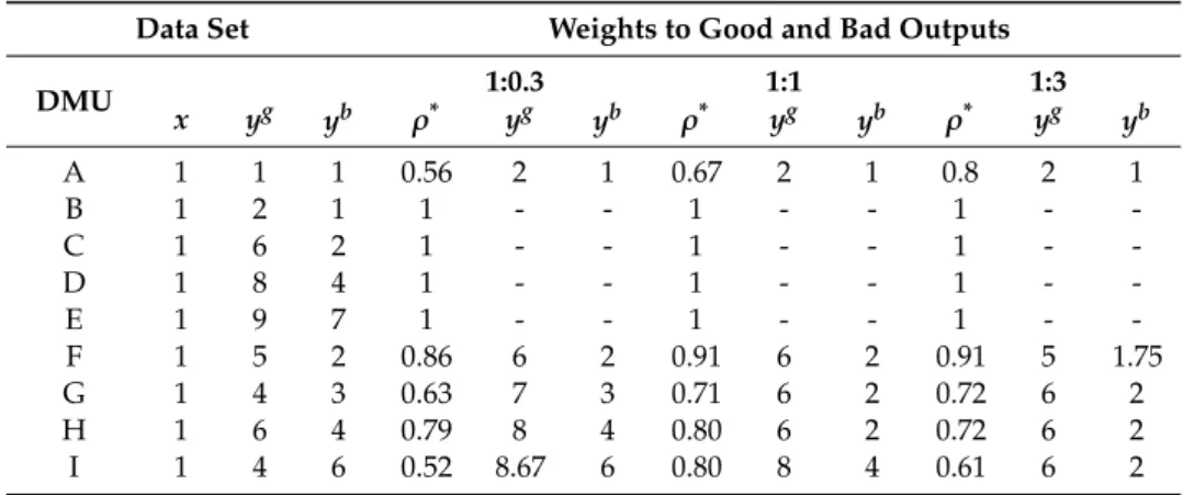 Table 1. Data set with undesirable output and weight effects in the Slack Based Measurement.