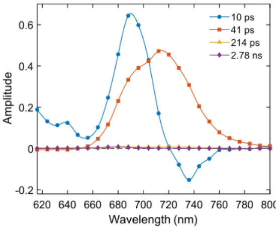 Fig. 7    DAES obtained from global analysis of the fluorescence kinet- kinet-ics of isolated PSI from Anabaena PCC 7120 recorded with  excita-tion at 460 nm