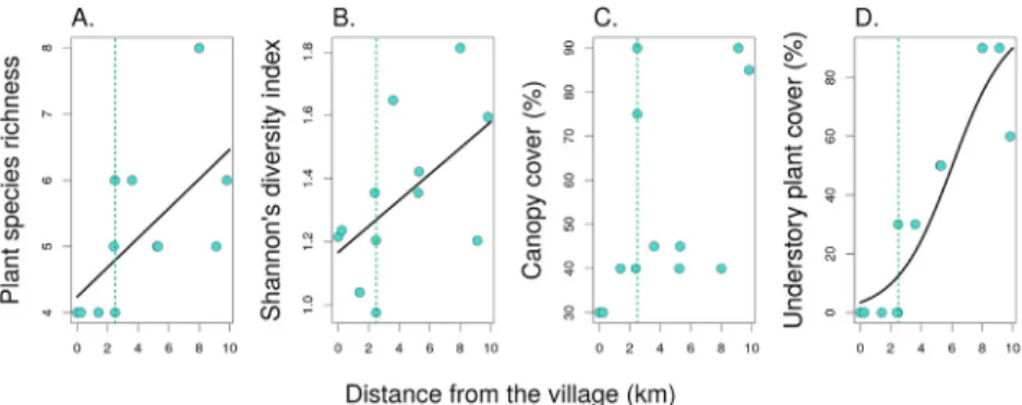 Fig. 4. Plant diversity and abundance along the disturbance gradient and distance from the village towards the pristine forest: plant species richness (A.), Shannon’s diversity index (B.), canopy cover (C.) and understory plant cover (D.) for each site.