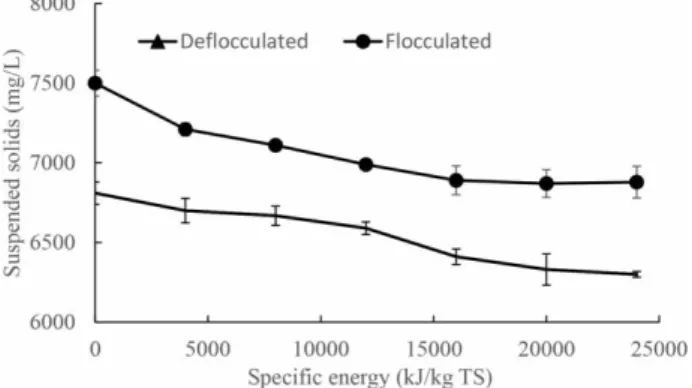 Figure 4 | Effect of microwave disintegration on COD solubilization and SCOD release.