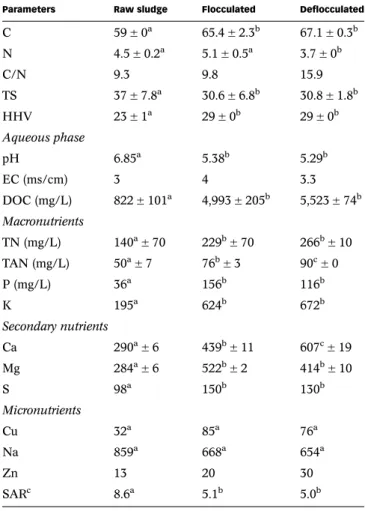 Table 1 | The effect of MW disintegration on VFAs concentrations in ﬂ occulated sludge