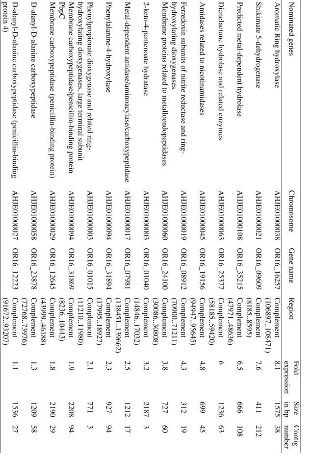 Table 2. Fifteen nominated genes out of 3500 according the transcriptome analyses of the ÖR16 strain in prese nt of O TA in minimal buf fer .NominatedgenesChromosomeGenenameRegionFoldSizeContigexpressioninbpnumberAromaticRinghydroxylaseAHJE01000038OR16_162