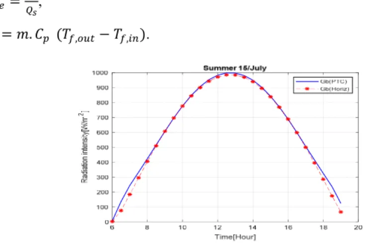 Fig. 2. Total radiation intensity on the PTC and horizontal surface  under radiation intensity of Amman 