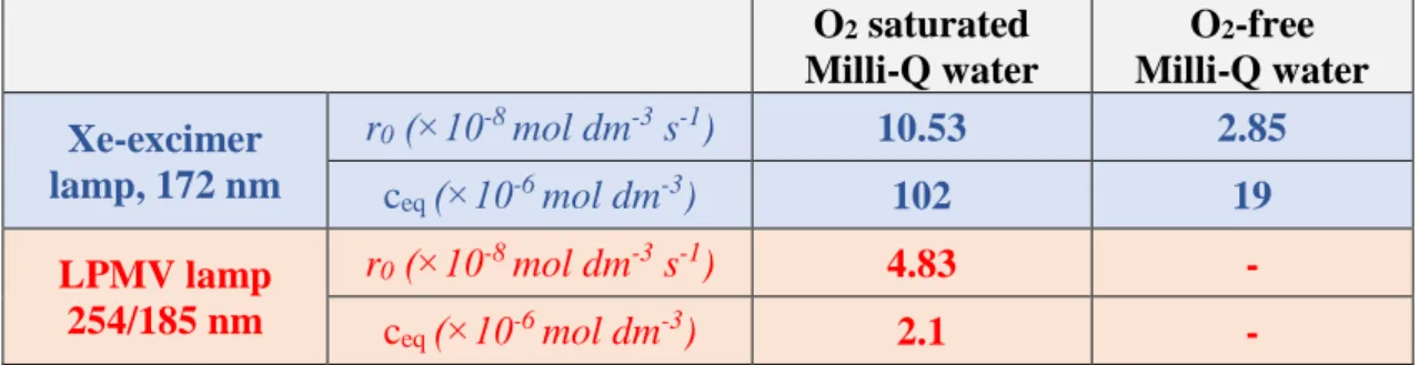 Table 2. The initial transformation rates and equilibrium concentration of H 2 O 2    determined in Milli-Q water 