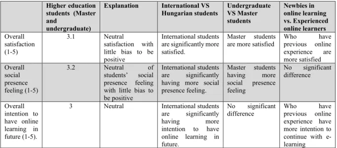 Table 1: overall satisfaction, Social presence and intention of higher education students  toward online learning in Hungary during COVID-19 epidemic 