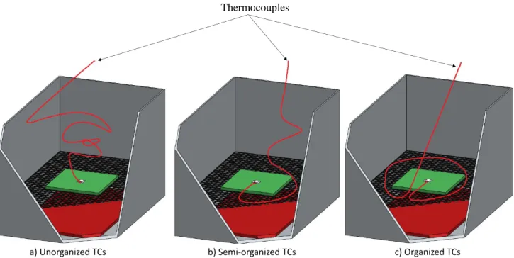 Fig. 10. Methods of the thermocouples organisation in the oven; a.) Unorganized (left); b.) Semi-organized (centre); c.) Organized (right) 