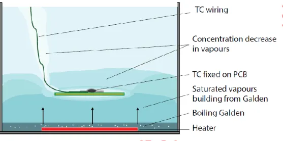 Figure 1 shows a representation of the Galden vapour distribution inside the VPS oven and the concentration  of the vapour around the PCB