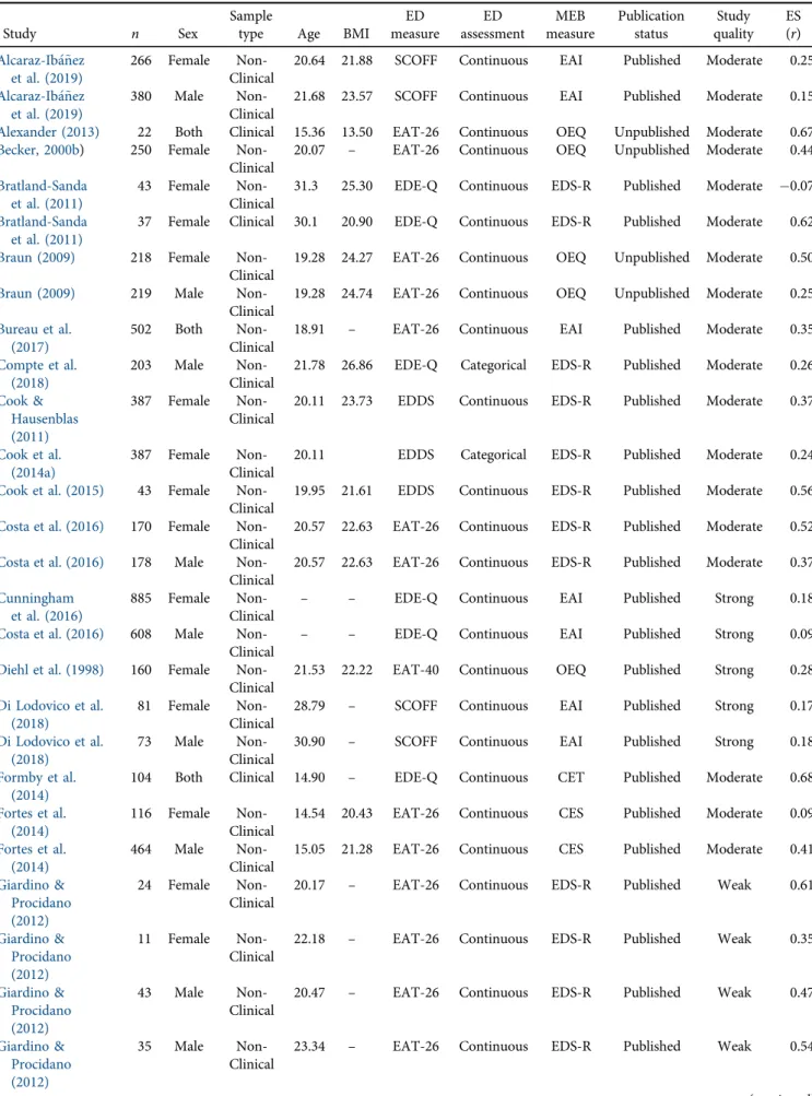 Table 1. Study’s characteristics and effect sizes (overall ED symptoms)