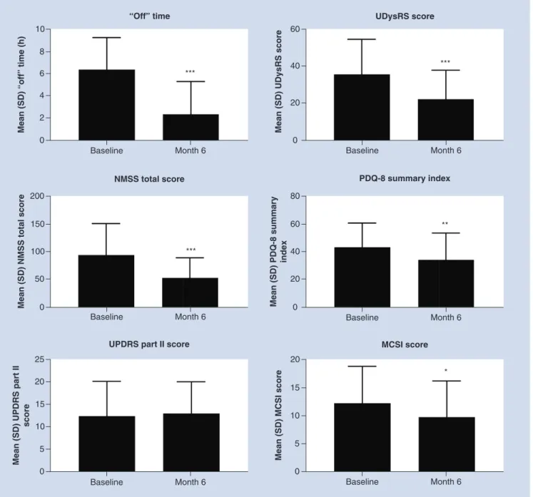 Figure 3. Effectiveness outcomes in patients with baseline ‘Off’ time ≥ 2 h / day. Patients who reported &lt; 2 h / day of ‘Off’ time (n = 8) had insufficient sample sizes for analysis of the effectiveness outcomes
