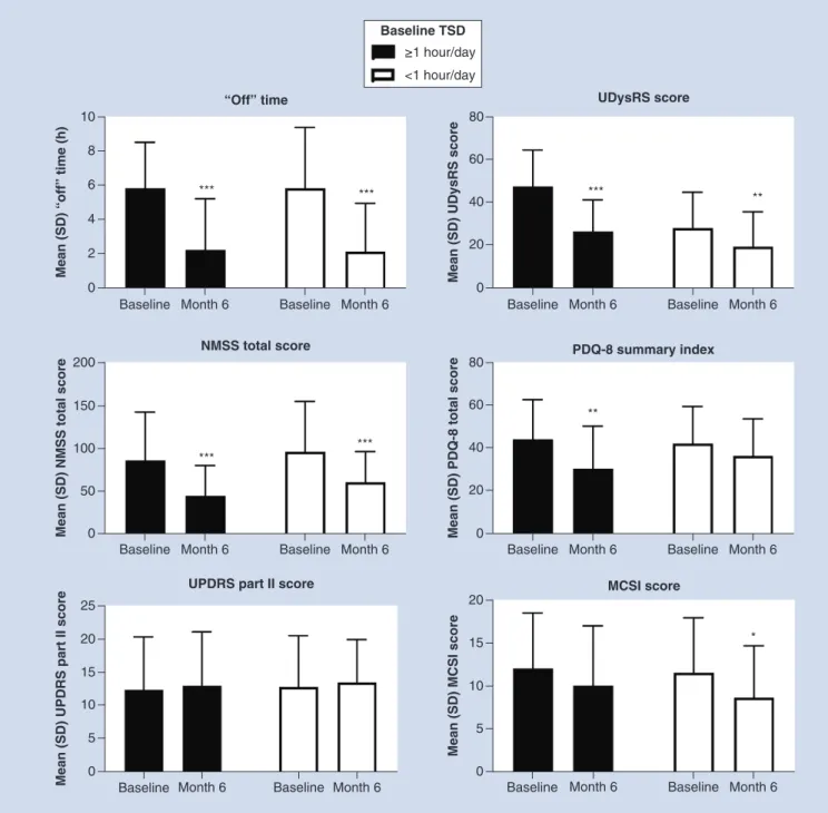 Figure 4. Effectiveness outcomes in patients stratified by baseline troublesome dyskinesia.