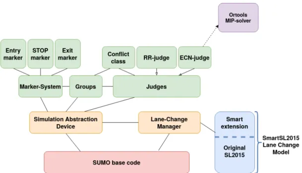 Figure 1: Overview of the extended multi-agent system, based on Eclipse SUMO. SUMO's core functions are interfaced by the two components colored as orange