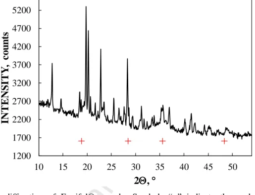 Fig.  2.  X-ray  diffraction  of  Ferrifol®  sample.  Symbols  “+”  indicate  the  peak  positions  for  ferrihydrite (ICDD 01-073-8408)