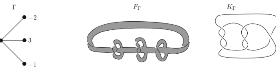 Fig. 2 The plumbing graph  on the left determines a surface F  (shown in the middle) with boundary K  (on the right)